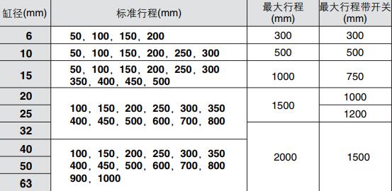 磁耦无杆气缸标准行程表.jpg