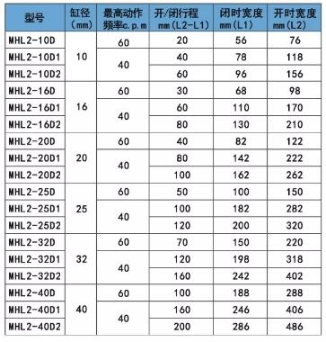 亚德客手指气缸MHL2行程表.jpg